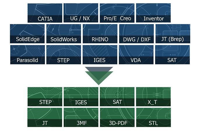 Convert from CATIA, Siemens NX, Creo, Inventor, SolidEdge, SolidWorks, JT and Rhino to STEP, IGES, SAT and X_T